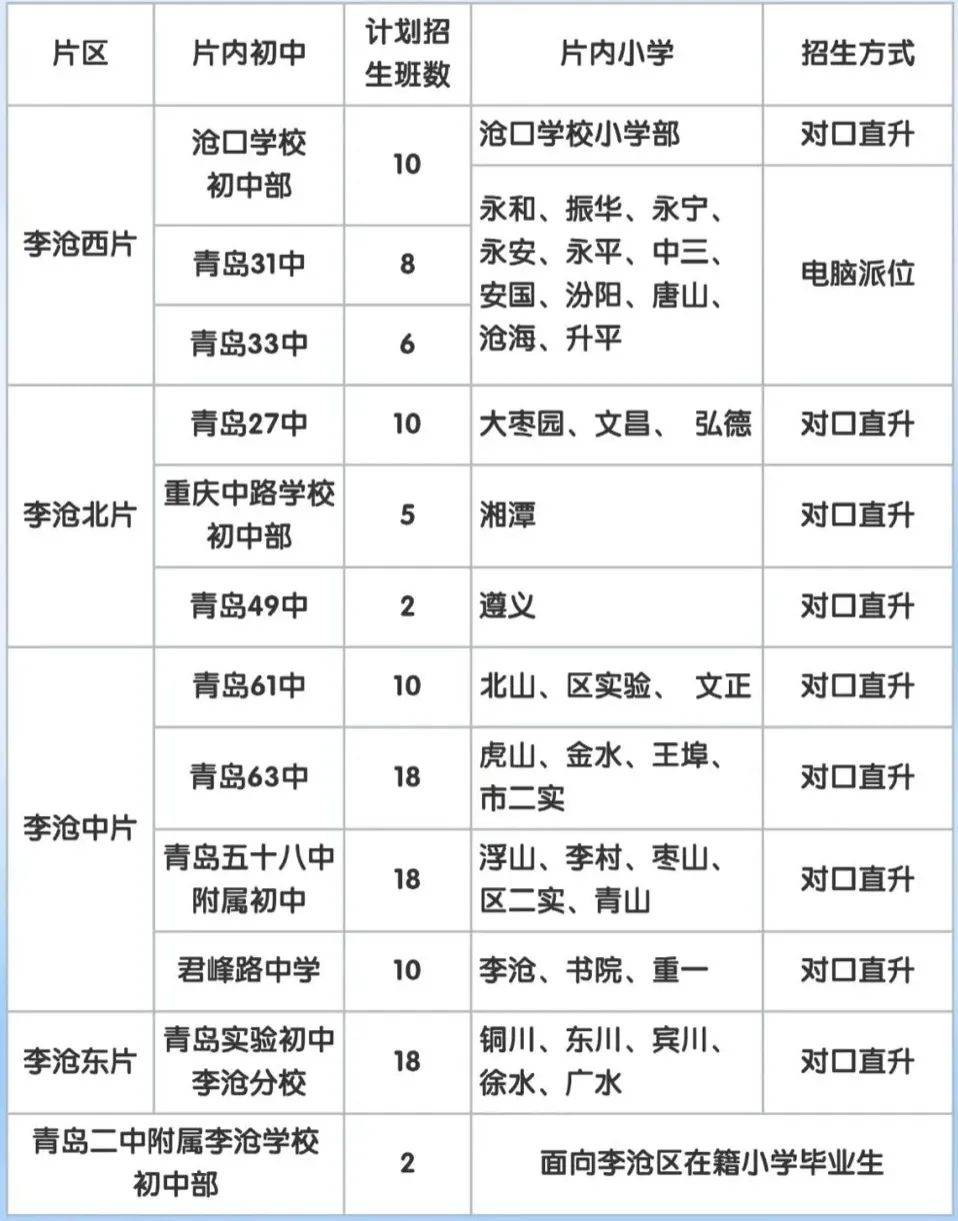 崂山区:新增小学学位4320个,启用三所新校崂山区现有中小学43所,其中