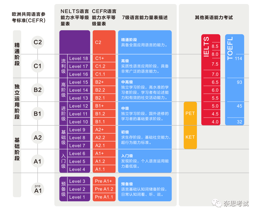 nelts的评估标准基于欧洲共同语言参考框架(cefr),可间接对比托福雅思