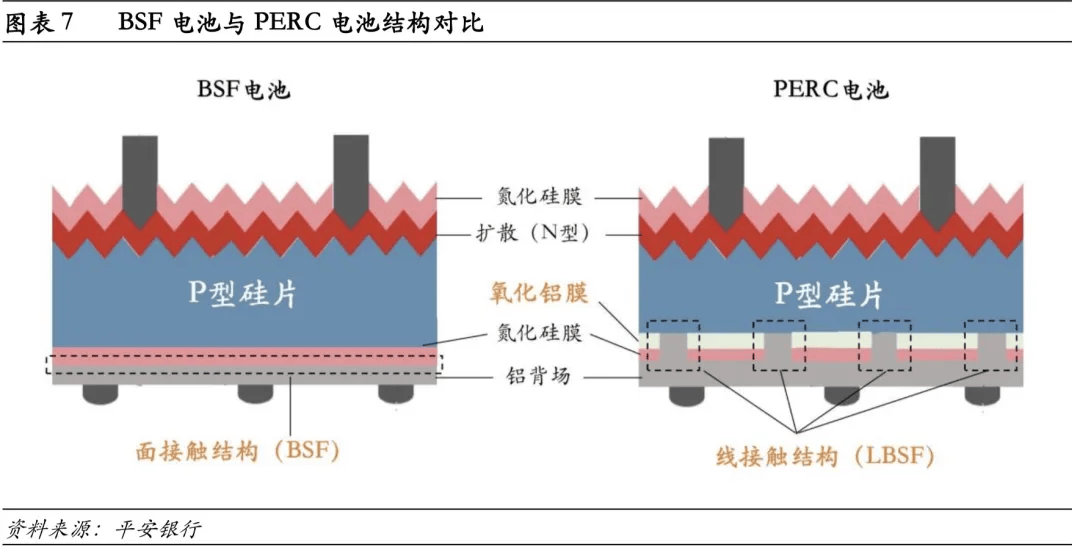 光伏电池结构与提效思路