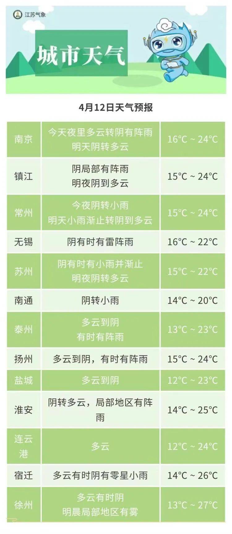 城市天气全省阴有阵雨或雷雨,其中淮北地区雨量中到大,淮河以南部分