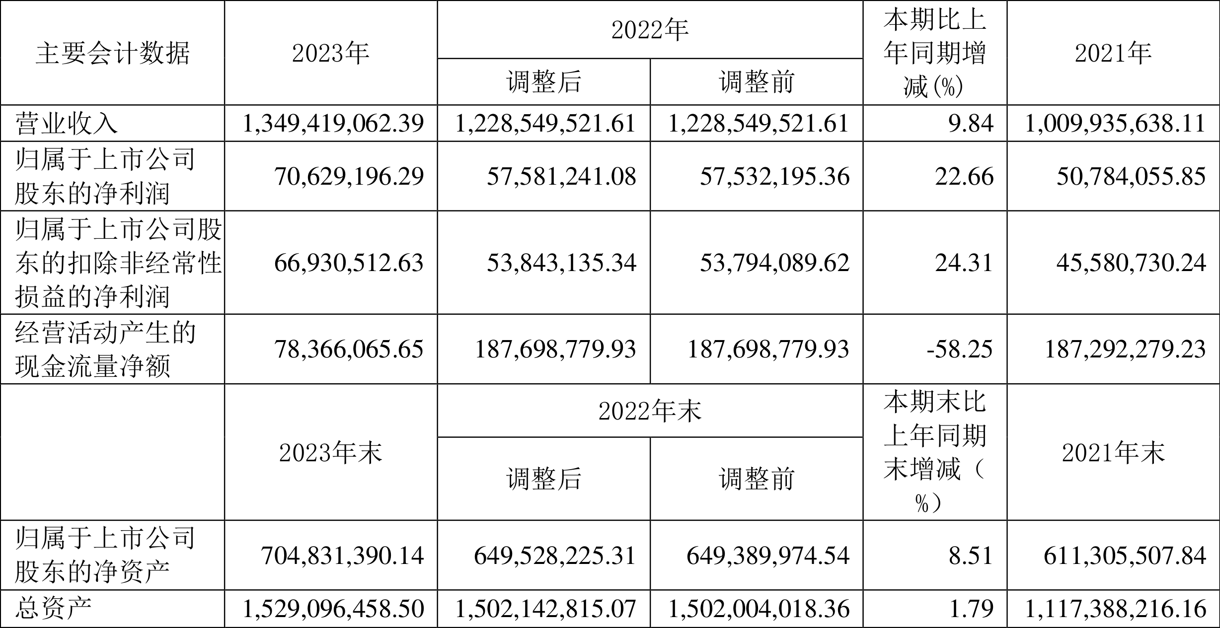 宝光股份2023年净利同比增长2266拟10派065元