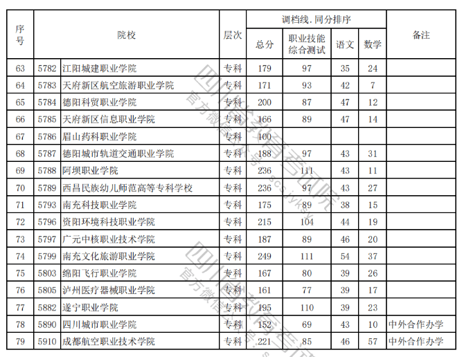 重磅四川省2024年高职单招录取调档线公布