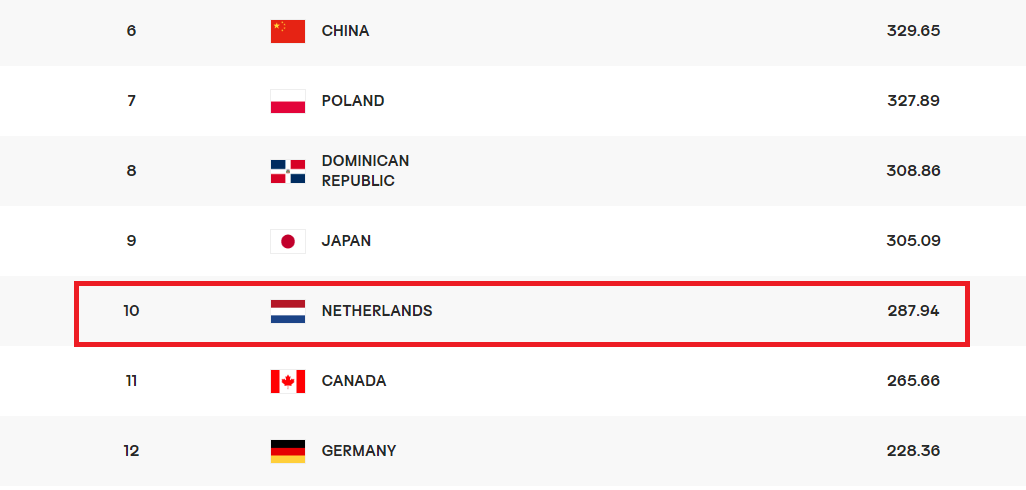 荷兰女排公布30人大名单2大核心成员回归目标奥运会门票