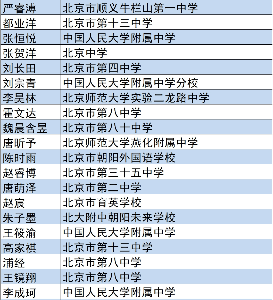 北京一等奖38人二三等奖142人来自这些学校最新奥赛预赛榜单揭晓
