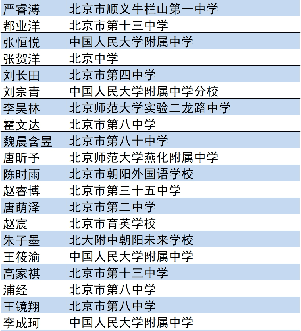 其中,北京八中今年有6位同学获奖,人大附中5位,北京中学,北京市顺义