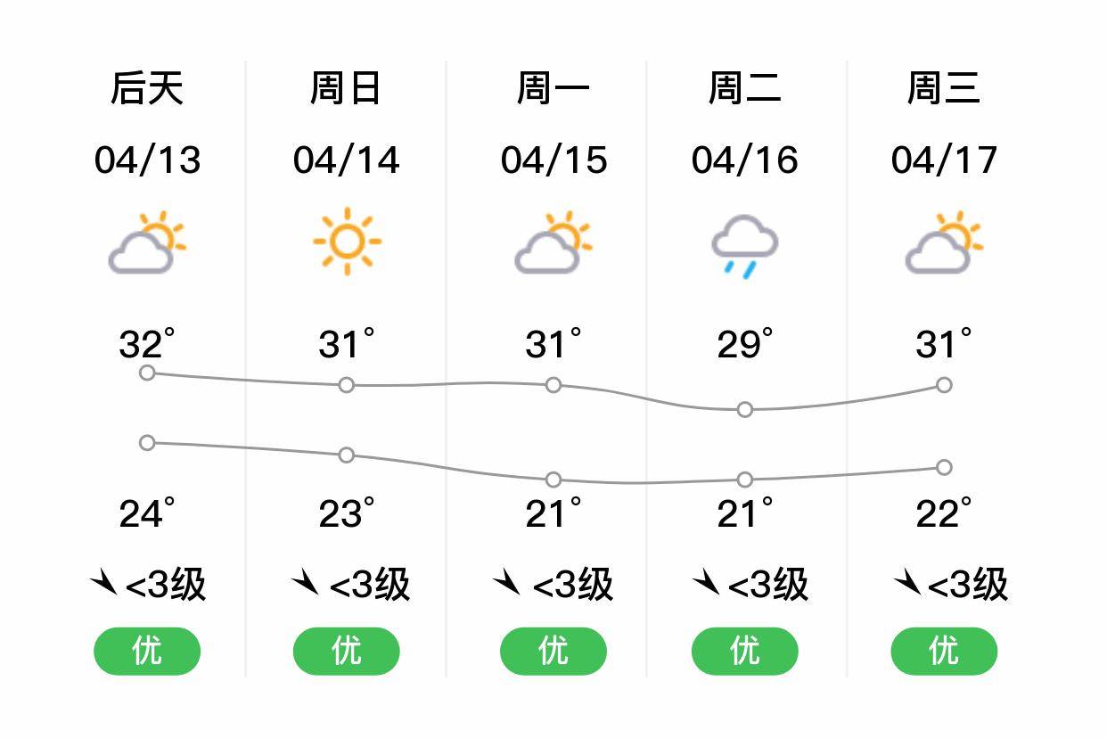 「南宁兴宁」明日(4/12),阴,23~27℃,东南风 3级,空气质量良_白天