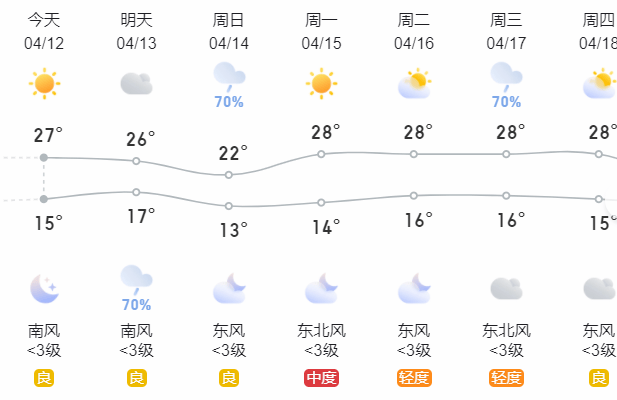濮阳天气18日,全省阴天,西部,南部部分县市有小到中雨,局部大雨.