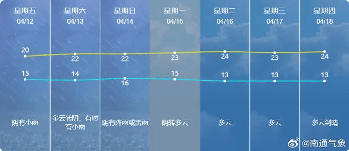 据市气象台最新天气预报通 城 天 气南通已经开启阴雨模式气温起伏大