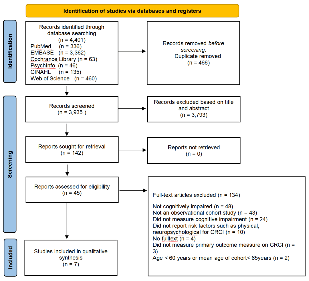图2. prisma流程图图3.