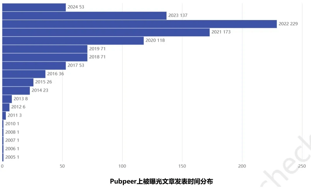 1014篇国人论文在pubpeer被曝光数量井喷