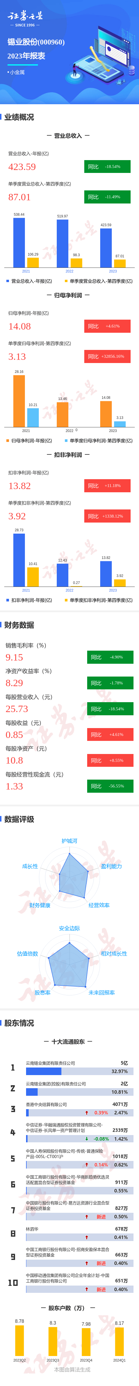 图解锡业股份年报第四季度单季净利润同比增3285616