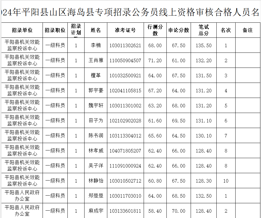 24年浙江山区海岛县资格审核名单来啦