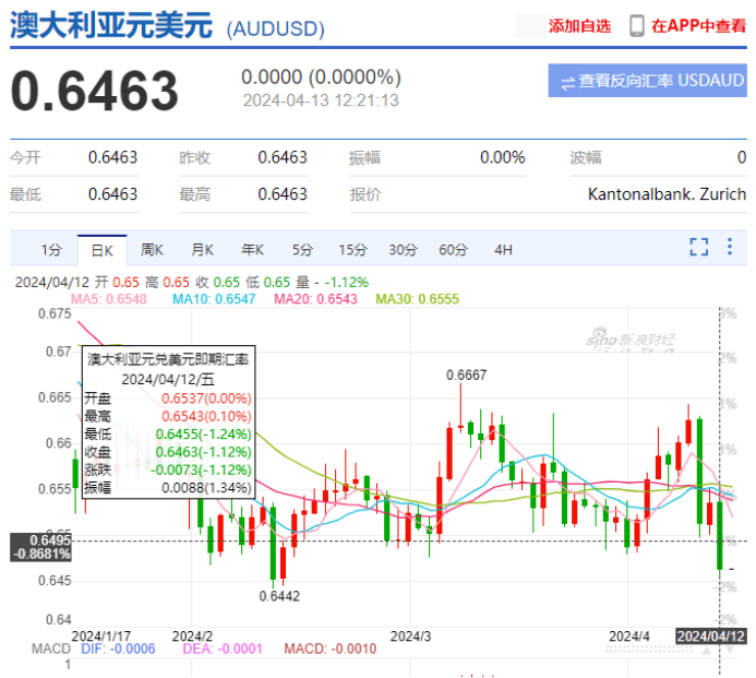澳元汇率单日再跳水, 看呆所有人_搜狐汽车_搜狐网