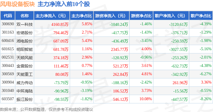 88%,飞沃科技领跌,主力资金净流出2727.9万元_整理_数据_个股