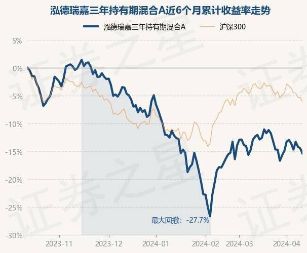 证券之星消息4月12日泓德瑞嘉三年持有期混合a最新单位净值为06684元