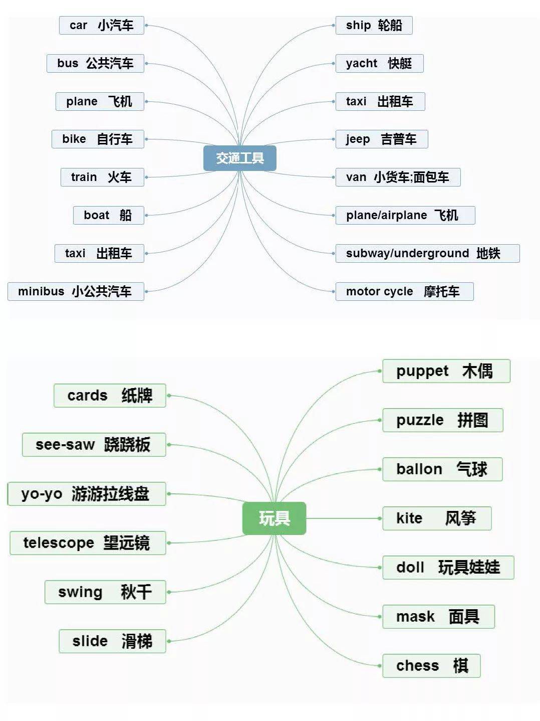 小学英语重点知识思维导图