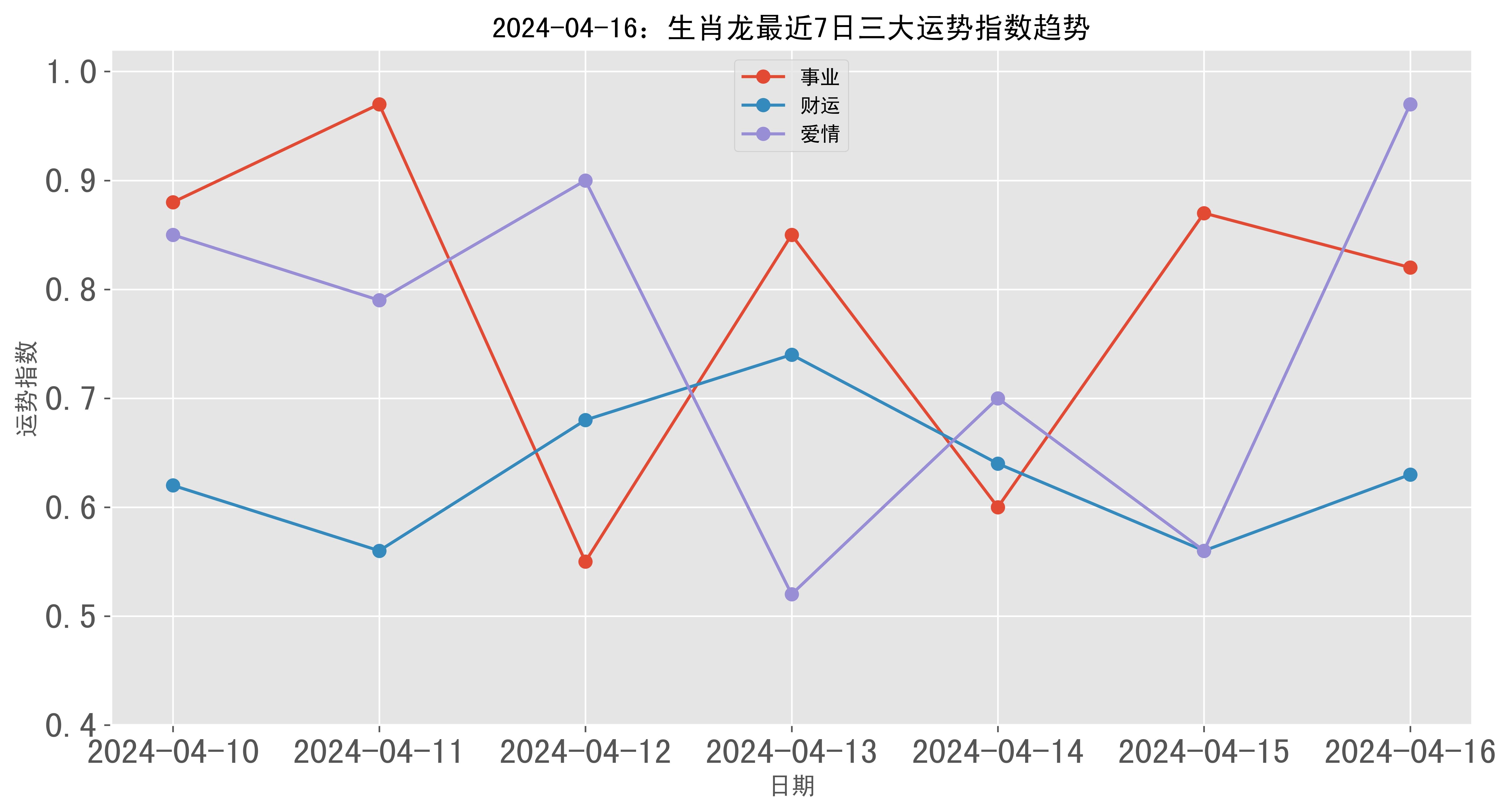 生肖龙农历四月的运势(龙农历4月份运势好)