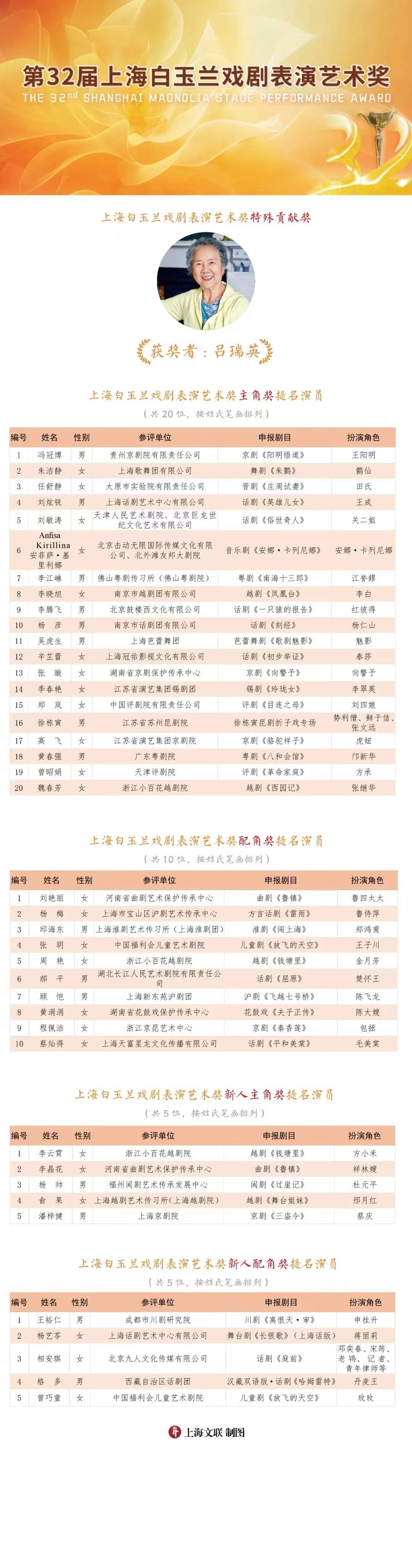 戏剧表演艺术奖公布提名名单,特殊贡献奖授予吕瑞英_剧目_参评_越剧