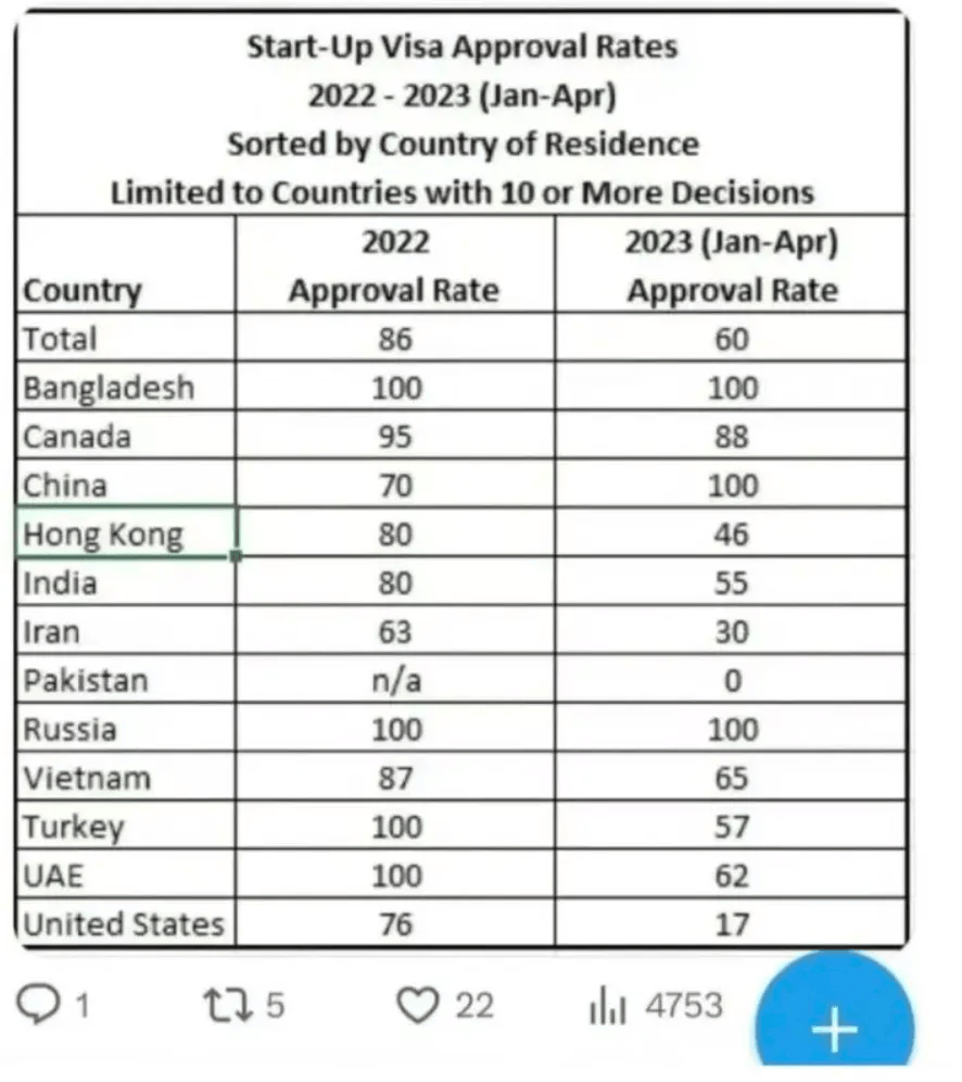 工签申请审核(3-6个月)>主创和联合申请人的pr申请审核(12-18个月)