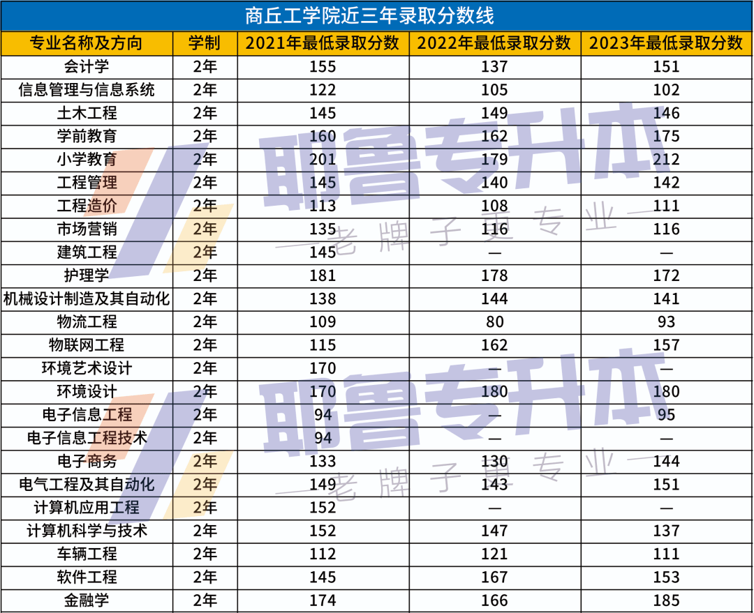 商丘工学院招生计划