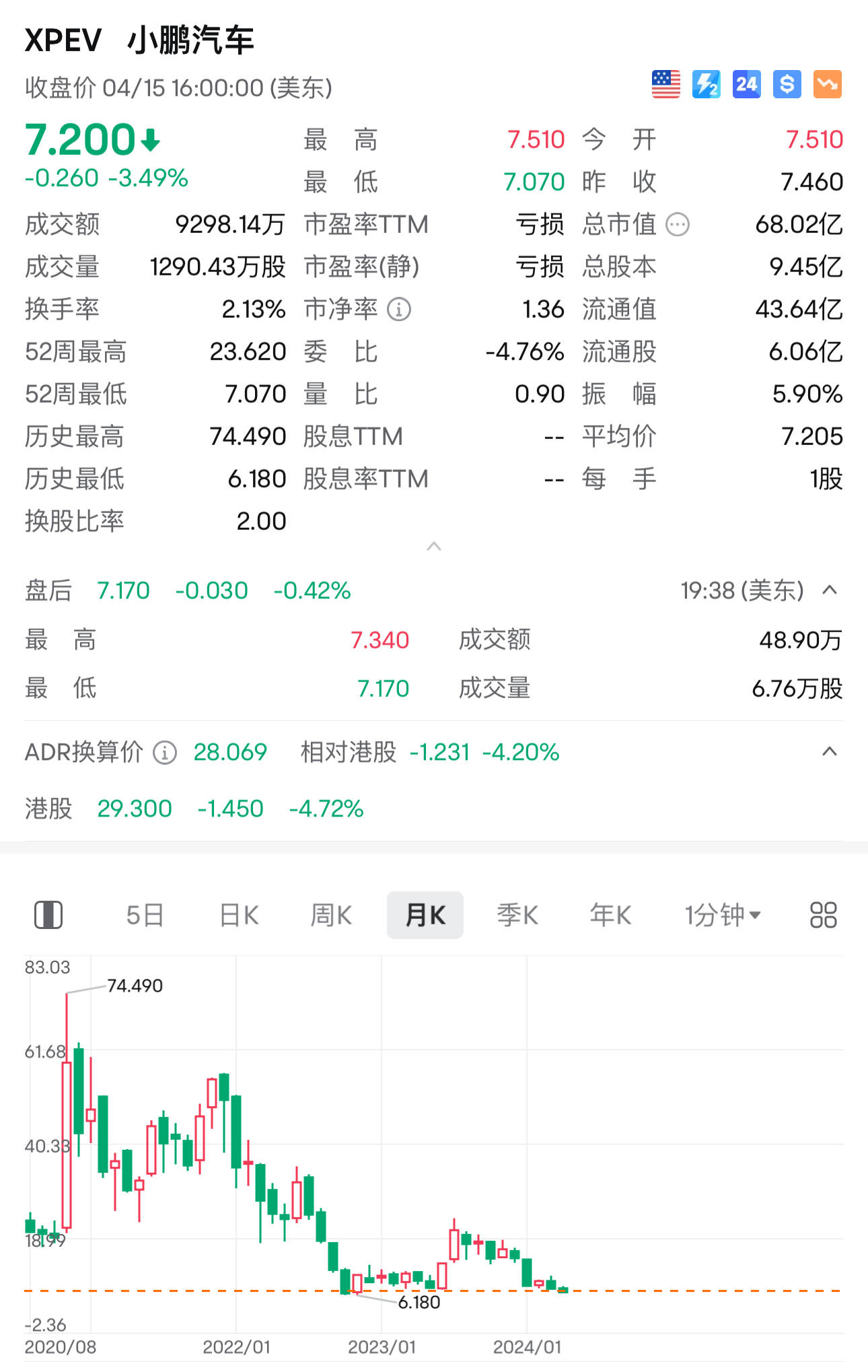 新能源汽车股跌跌不休蔚来小鹏触及52周新低特斯拉大跌6