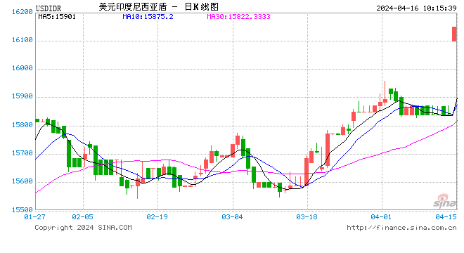 此前印尼央行进行三重干预以稳定印尼盾汇率.
