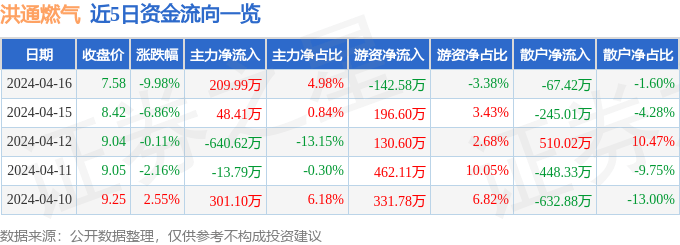 洪通燃气（605169）4月16日主力资金净买入209.99万元