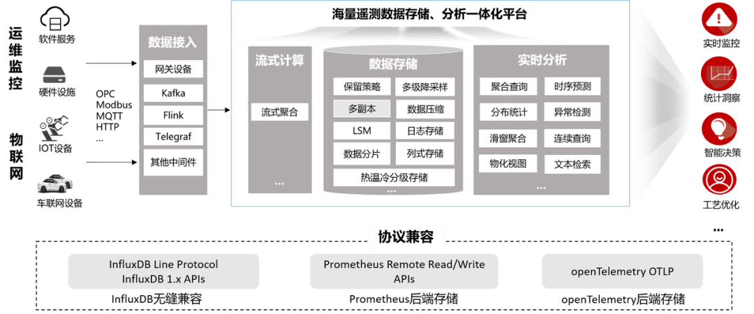 华为自用的时序数据库开源啦来看看水平怎么样