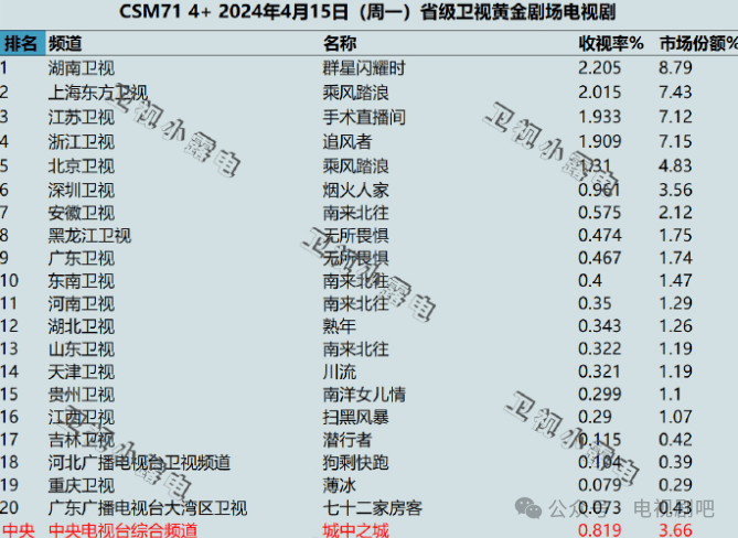 2024年4月15日各大卫视黄金剧场电视剧的收视率