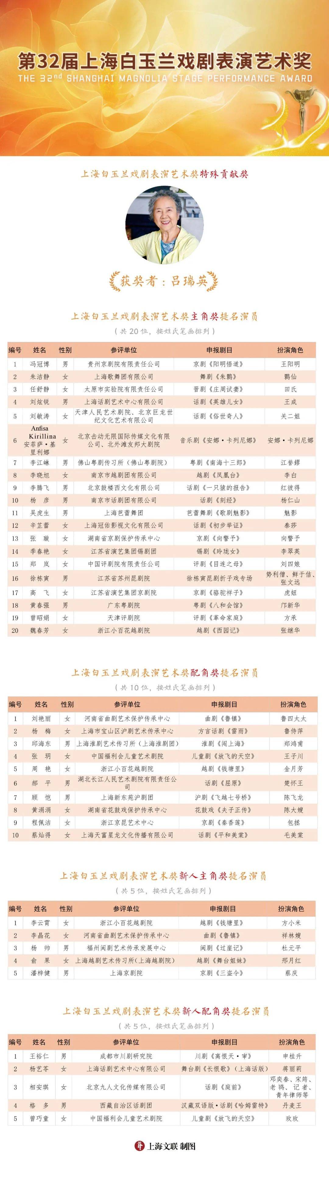 第32届上海白玉兰戏剧奖提名奖名单公布,江苏5人入围_