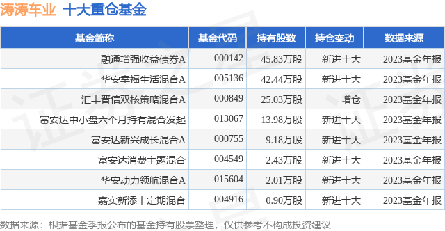 4月17日涛涛车业连续2日创60日新高融通增强收益债券a基金重仓该股