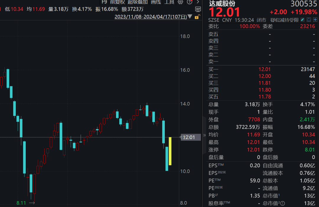 A股大涨，逾千股涨超9%！2股涨近30%，多股创历史新高！
