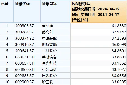 今天，A股全线大涨反攻！逾千股涨超9%，但现在还不是庆祝的时候