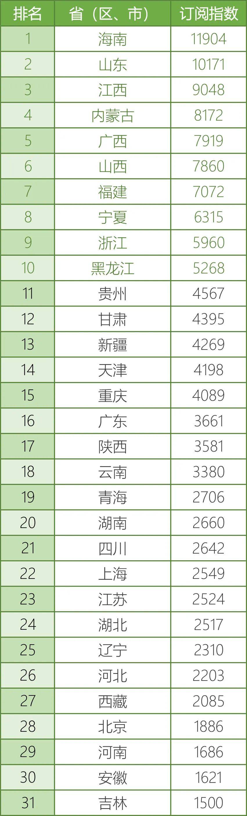 海南,山东,江西;订阅人数前三名为山东,广东,江西_吴忠市_竞猜活动_有