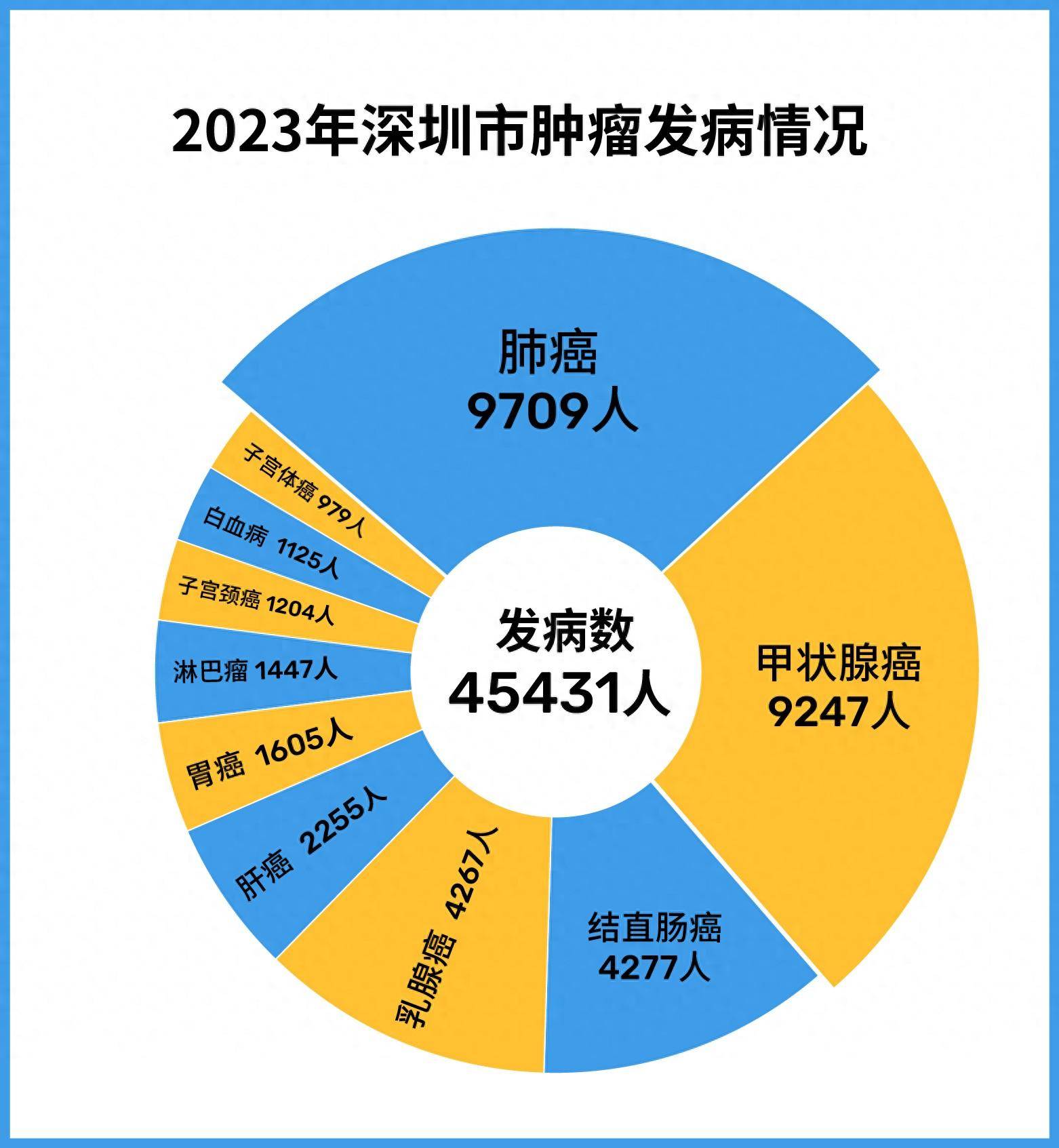 2023年,肺癌与甲状腺癌占深圳常住人口恶性肿瘤头两位,两者发病率超4