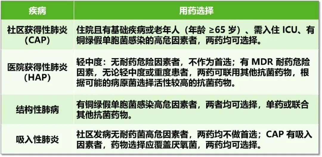 哌拉西林他唑巴坦和头孢哌酮舒巴坦有何区别?_剂量_铜绿_假单