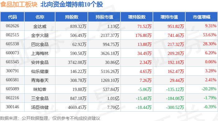J9九游会 九游会J9食品加工板块4月17日涨122%得利斯领涨主力资金净流出4220万元(图4)
