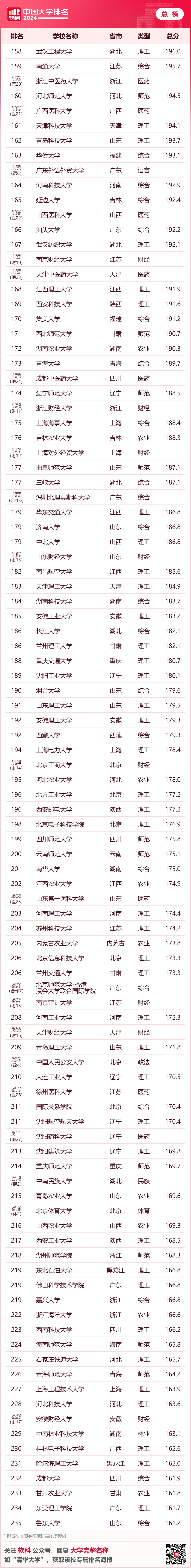 重磅发布:2024软科中国大学排名