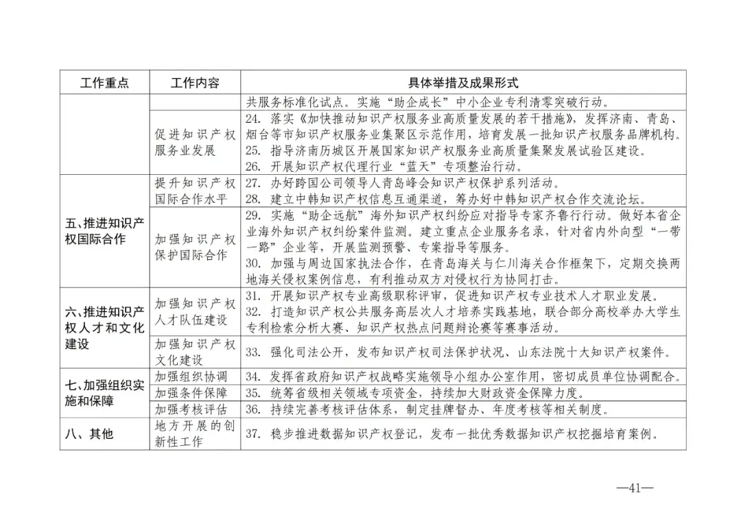 2024年知识产权强国建设纲要和十四五规划实施地方工作要点