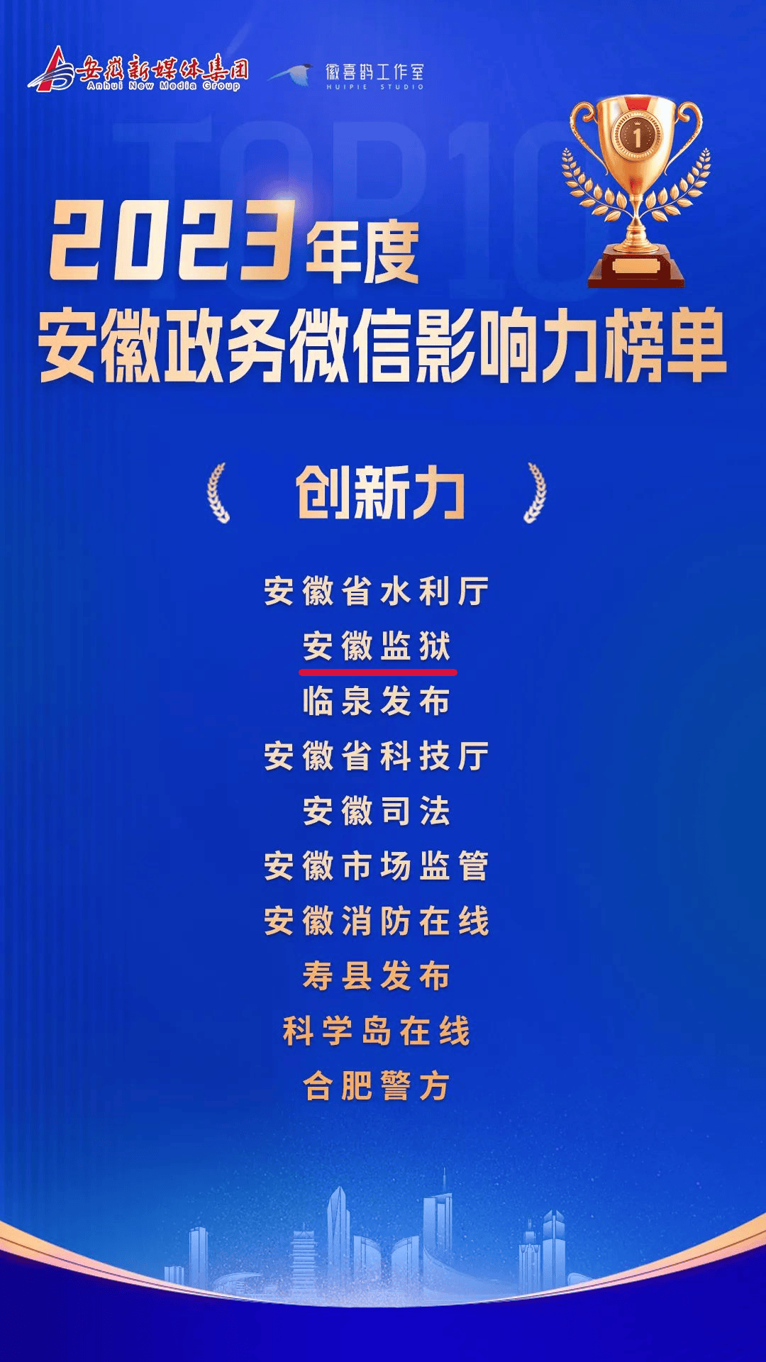 环节选出了相关入选公众号其中“安徽监狱”微信公众号荣登创新力榜单！