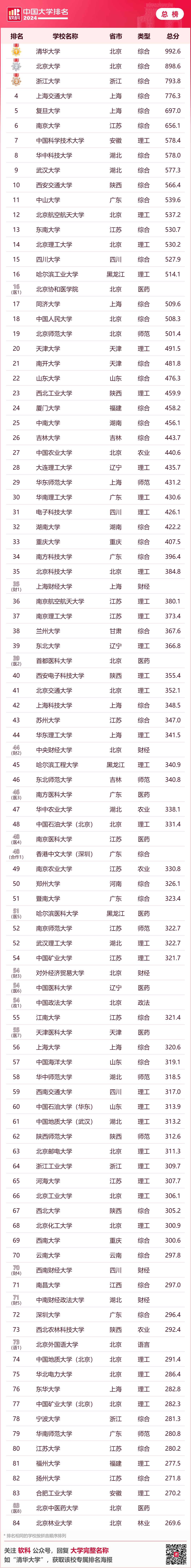 浙江5所高校前1002024软科中国大学排名出炉