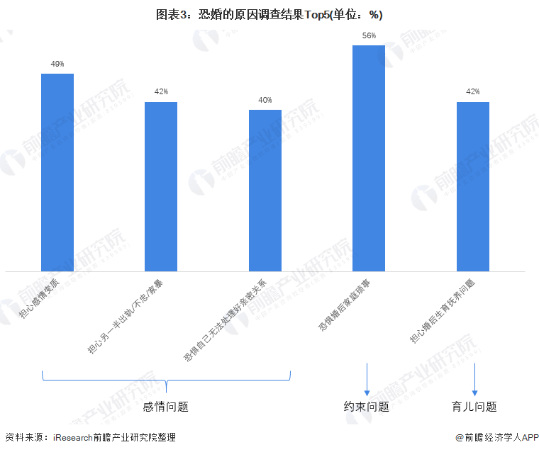 竟然高达33万元！研究显示：中国结婚平均花费是人均可支配收入的8倍多【附中国婚恋市场现状分析】