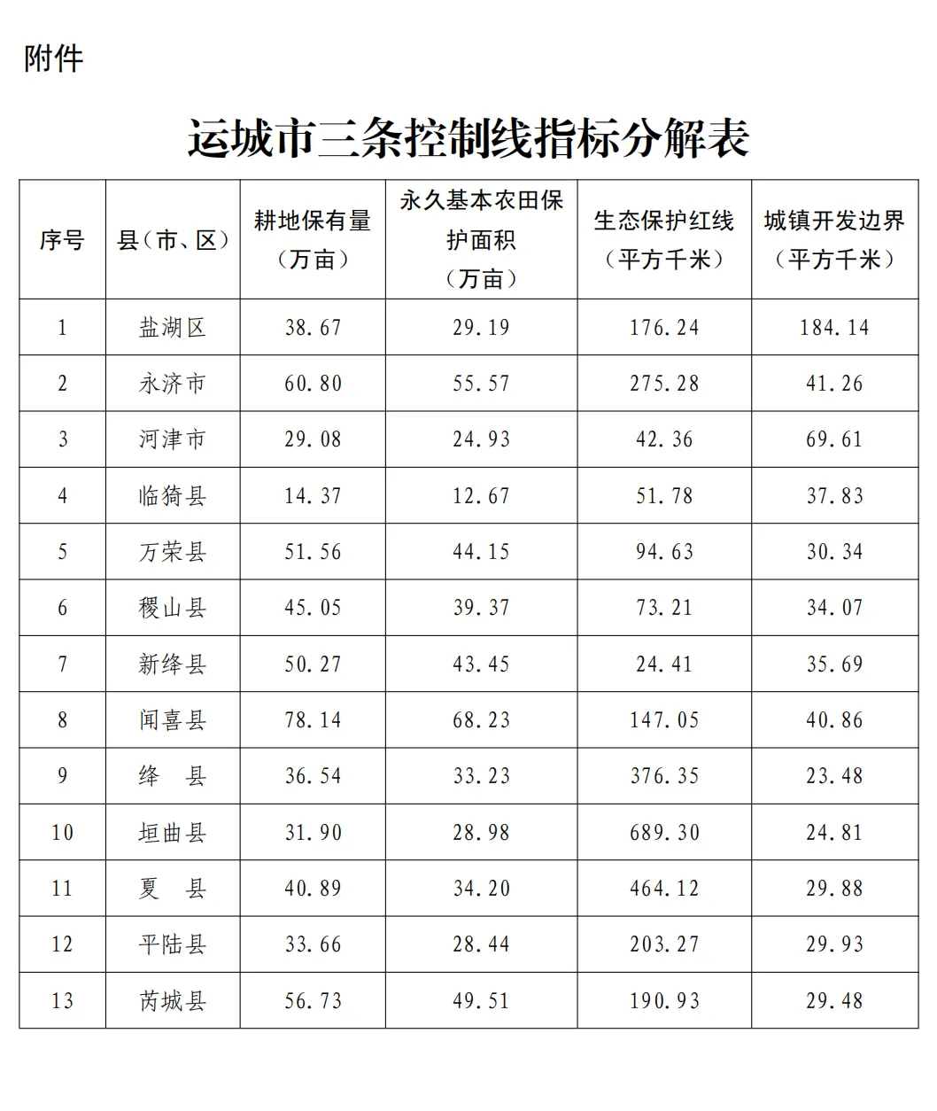 山西省人民政府关于运城市规划批复