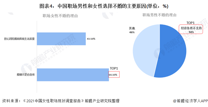 竟然高达33万元！研究显示：中国结婚平均花费是人均可支配收入的8倍多【附中国婚恋市场现状分析】