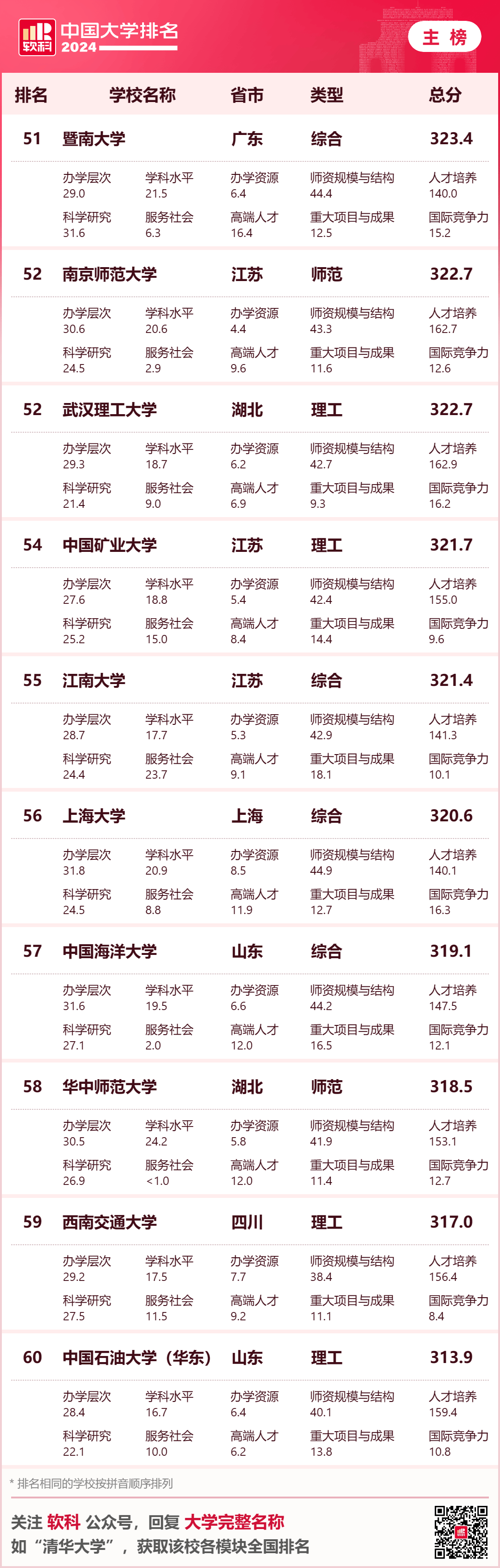 重磅发布:2024软科中国大学排名