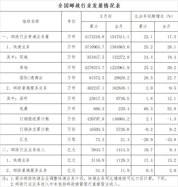 国家邮政局：一季度快递业务量371.1亿件 同比增长25.2%