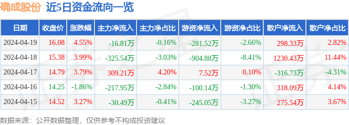 信确科技 确成股份收盘下跌328%,滚动市盈率1543倍,总市值8584亿元