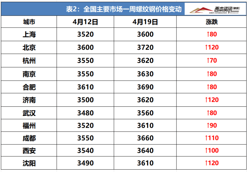 4月19日西本钢材CQ9电子 CQ9传奇电子价格指数走势预警报告(图2)
