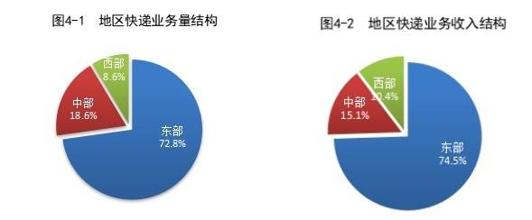 国家邮政局：一季度快递业务量371.1亿件 同比增长25.2%