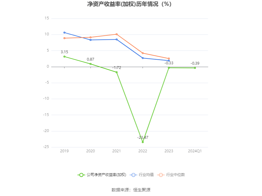 沃格光电：2024年第一季度亏损542.02万元